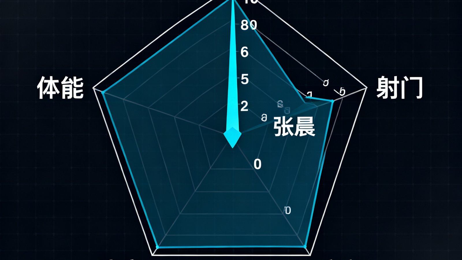 球员数据雷达图界面，以多边形雷达图展示一名中场球员的传球、射门、防守、速度、体能五项指标，背景为深色数据仪表盘风格，适合体育数据分析文章配图。